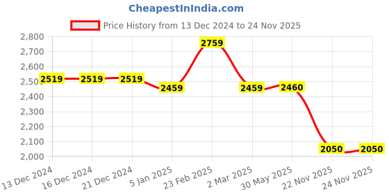 firstcry.com Twisha Sleeveless Sequin Embellished Floral Applique Frilled Top With Ghaghra & Dupatta Set - Peach twisha Price History Graph from 13 Dec 2024 to 23 Nov 2025