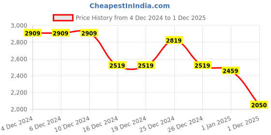 firstcry.com Twisha Sleeveless Sequin Embellished Floral Applique Frilled Top With Ghaghra & Dupatta Set - Sea Green twisha Price History Graph from 4 Dec 2024 to 1 Dec 2025