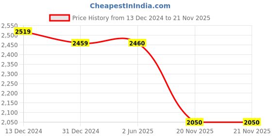 firstcry.com Twisha Sleeveless Sequin Embellished Floral Applique Frilled Top With Ghaghra & Dupatta Set - Sea Green twisha Price History Graph from 13 Dec 2024 to 21 Nov 2025