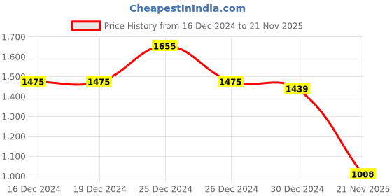 firstcry.com Twisha Sleeveless Sequin Embroidered & Frill Detailed Top With Self Designed Palazzo Set - Green & Pink twisha Price History Graph from 16 Dec 2024 to 21 Nov 2025