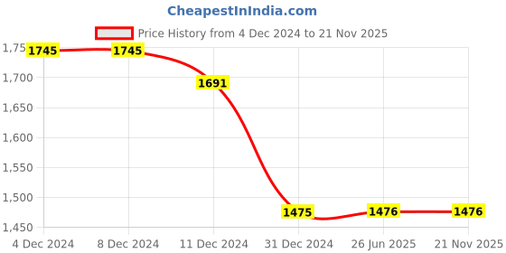 firstcry.com Twisha Sleeveless Sequins Embellished & Ruffle Detailed Top & Dhoti Pant Set - Sea Green twisha Price History Graph from 4 Dec 2024 to 21 Nov 2025