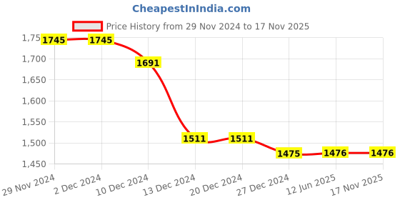 firstcry.com Twisha Sleeveless Sequins Embellished & Ruffle Detailed Top & Dhoti Pant Set - Sea Green twisha Price History Graph from 29 Nov 2024 to 16 Nov 2025