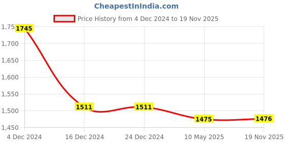 firstcry.com Twisha Sleeveless Sequins Embellished & Ruffle Detailed Top & Dhoti Pant Set - Sea Green twisha Price History Graph from 4 Dec 2024 to 19 Nov 2025