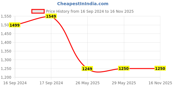 firstcry.com Twisha Sleeveless Zig Zag Print Top With Palazzo Set - Pink twisha Price History Graph from 16 Sep 2024 to 16 Nov 2025