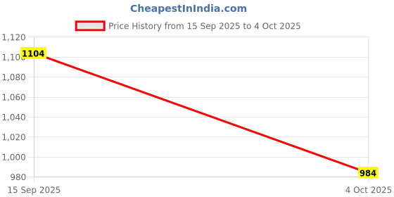 firstcry.com Twisha Woven Cold Shoulder Motif Foil Printed Top & Dhoti Set - Blue & Orange twisha Price History Graph from 15 Sep 2025 to 4 Oct 2025