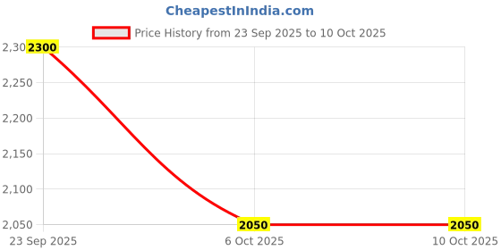 firstcry.com Twisha Woven Sleeveless Butterfly Patch Embroidered & Sequins Embellished Choli Lehenga With Dupatta Set - Red & Yellow twisha Price History Graph from 23 Sep 2025 to 9 Oct 2025