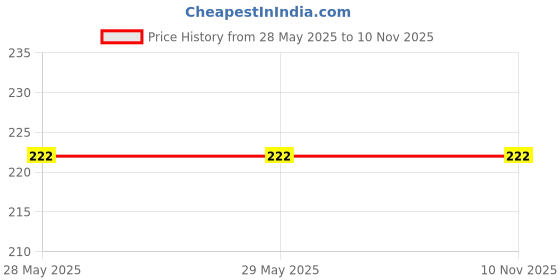 firstcry.com penguin random house Two Epics in One The Girl Who Chose and The Boys Who Fought A Flipbook By Devdutt Pattanaik- English penguin random house Price History Graph from 28 May 2025 to 6 Nov 2025