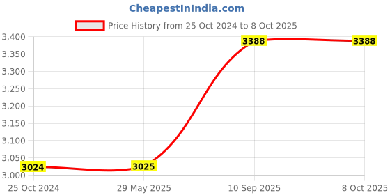 firstcry.com Tygatec 3 Wheel Premium Smart Kick Scooter with Fold-able & Height Adjustable Handle for Girls and Boys ( Yellow ) tygatec Price History Graph from 25 Oct 2024 to 6 Oct 2025