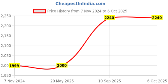 firstcry.com Tygatec 3 Wheel Scooter for Kids with LED Flashing Wheel with 3 Height Adjustments Handles ( Dark Blue) tygatec Price History Graph from 7 Nov 2024 to 6 Oct 2025