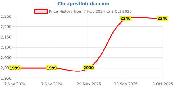 firstcry.com Tygatec 3 Wheel Scooter for Kids with LED Flashing Wheel with 3 Height Adjustments Handles ( Sky Blue ) tygatec Price History Graph from 7 Nov 2024 to 8 Oct 2025