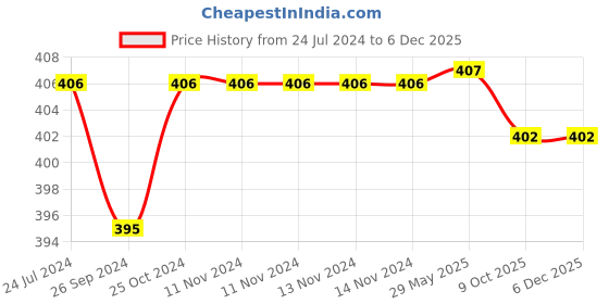 firstcry.com U-grow Baby Anti-Skid Breathable Soft Socks Shoes Grey u-grow Price History Graph from 24 Jul 2024 to 5 Dec 2025