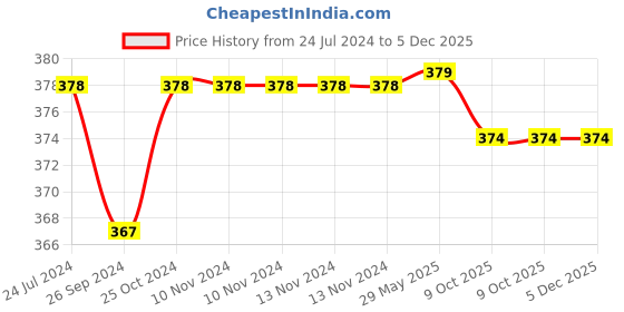 firstcry.com U-grow Baby Anti-Skid Breathable Soft Socks Shoes Light Grey u-grow Price History Graph from 24 Jul 2024 to 5 Dec 2025