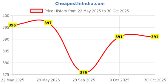 firstcry.com infantso U-grow Bottle Cleaning Brush Set of 3 - ROSE GOLD infantso Price History Graph from 22 May 2025 to 29 Oct 2025