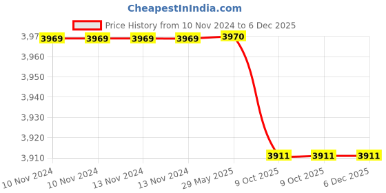 firstcry.com U-Grow Recycable Fibre Bed Mattress - Grey u-grow Price History Graph from 10 Nov 2024 to 5 Dec 2025