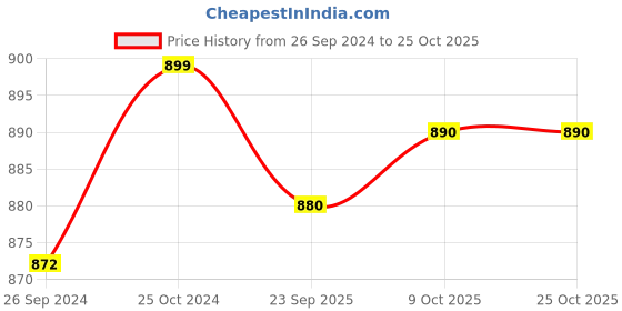 firstcry.com u-grow U grow U Shaped Baby Travel Neck Support Pillow Bunny Design - Grey u-grow Price History Graph from 26 Sep 2024 to 25 Oct 2025