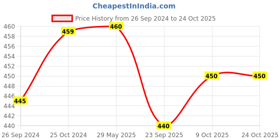 firstcry.com u-grow U grow U Shaped Baby Travel Neck Support Pillow Fox Design - Red u-grow Price History Graph from 26 Sep 2024 to 23 Oct 2025