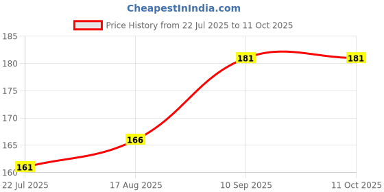 firstcry.com fab n funky U Shape Edge Guard 2 Metres Thick Edge Protector for Sharp Corners baby proofing fab n funky Price History Graph from 22 Jul 2025 to 10 Oct 2025