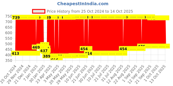 firstcry.com fab n funky U Shape Hammock Animal Print - Pink fab n funky Price History Graph from 25 Oct 2024 to 13 Oct 2025