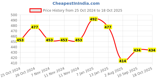 firstcry.com fab n funky U Shaped Hammock Animal Print - Pink fab n funky Price History Graph from 25 Oct 2024 to 18 Oct 2025