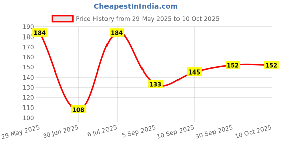 firstcry.com fab n funky U shaped Safety Edge Guard Multicolor - Length 200 cm fab n funky Price History Graph from 29 May 2025 to 9 Oct 2025