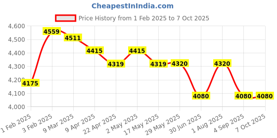firstcry.com Ubbi Diaper Caddy Grey 0m+ ubbi Price History Graph from 1 Feb 2025 to 6 Oct 2025