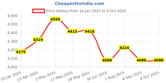 firstcry.com Ubbi Diaper Caddy Taupe 0m+ ubbi Price History Graph from 16 Jan 2025 to 8 Oct 2025