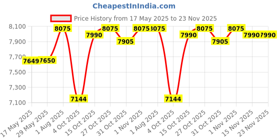 firstcry.com Ubbi Diaper Pail Ivory 0m+ ubbi Price History Graph from 17 May 2025 to 23 Nov 2025
