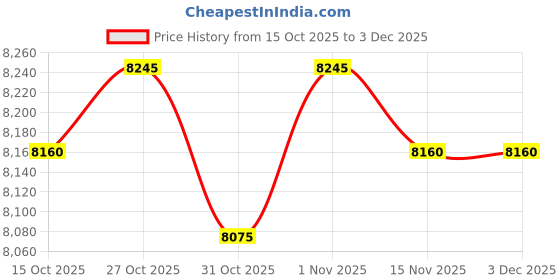 firstcry.com Ubbi Diaper Pail Matte Pink - 0m+ ubbi Price History Graph from 15 Oct 2025 to 3 Dec 2025