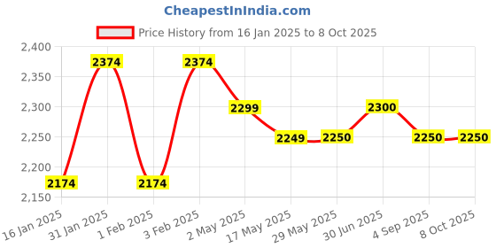 firstcry.com Ubbi OTG Drying Rack Grey ubbi Price History Graph from 16 Jan 2025 to 8 Oct 2025