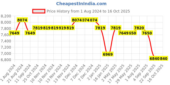 firstcry.com Ubbi Steel Odor Locking Diaper Pail  - Black ubbi Price History Graph from 1 Aug 2024 to 16 Oct 2025
