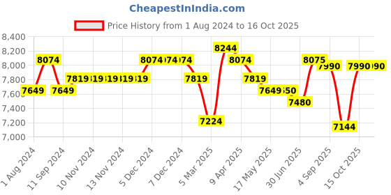 firstcry.com Ubbi Steel Odor Locking Diaper Pail - Grey ubbi Price History Graph from 1 Aug 2024 to 15 Oct 2025