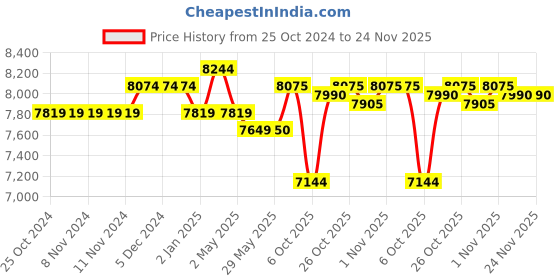 firstcry.com Ubbi Steel Odor Locking Diaper Pail - Taupe ubbi Price History Graph from 25 Oct 2024 to 24 Nov 2025