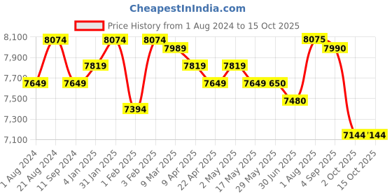 firstcry.com Ubbi Steel Odor Locking Diaper Pail - White ubbi Price History Graph from 1 Aug 2024 to 15 Oct 2025