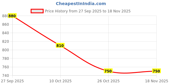 firstcry.com ucb UBC 100% Cotton Knit Sleeveless T-Shirt With House Print - White ucb Price History Graph from 27 Sep 2025 to 18 Nov 2025