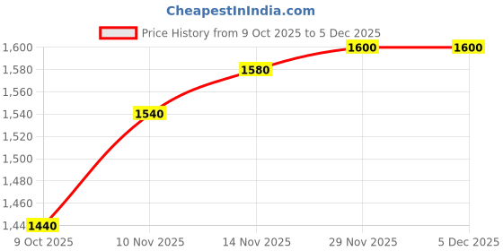 firstcry.com UCB 100% Cotton Fleece Knit Color Block Cropped Solid Color Pullover Sweatshirt - Light Pink ucb Price History Graph from 9 Oct 2025 to 5 Dec 2025