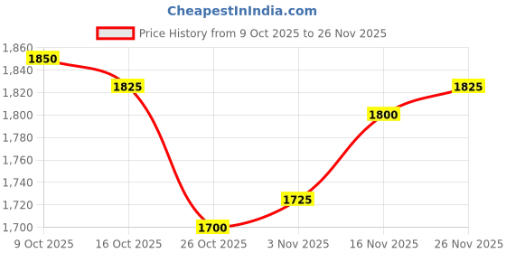firstcry.com UCB 100% Cotton Fleece Knit Full Sleeves Pullover Sweater with Structure Stripes - Black ucb Price History Graph from 9 Oct 2025 to 26 Nov 2025