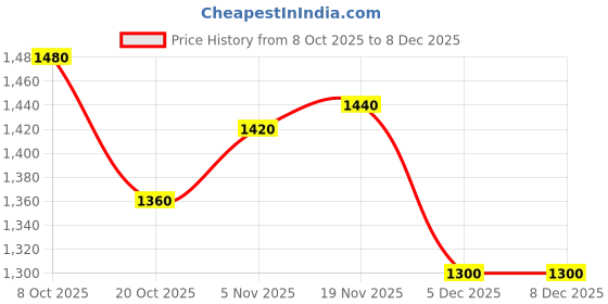 firstcry.com UCB 100% Cotton Jacquard Woven Full Sleeves Pullover Sweater with Logo Design - Blue ucb Price History Graph from 8 Oct 2025 to 8 Dec 2025