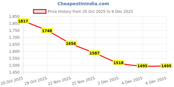 firstcry.com UCB 100% Cotton Knit Full Length Flared Track Pant with Floral Print - Navy Blue ucb Price History Graph from 20 Oct 2025 to 5 Dec 2025