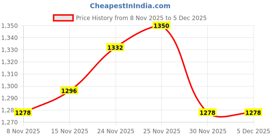 firstcry.com UCB 100% Cotton Knit Full Length Solid Colour Track Pant - Pink ucb Price History Graph from 8 Nov 2025 to 3 Dec 2025