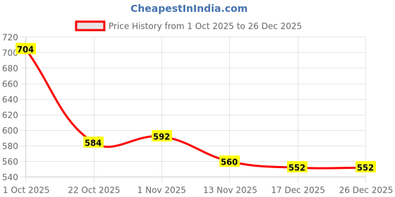 firstcry.com UCB 100% Cotton Knit Half Sleeves T-Shirt with Text Glitter Print - Lilac ucb Price History Graph from 1 Oct 2025 to 26 Dec 2025