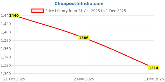 firstcry.com UCB 100% Cotton Woven Full Sleeves Embellished Top - Fuchsia ucb Price History Graph from 21 Oct 2025 to 1 Dec 2025