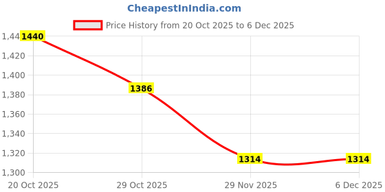 firstcry.com UCB 100% Cotton Woven Full Sleeves Embellished Top - Fuchsia ucb Price History Graph from 20 Oct 2025 to 5 Dec 2025