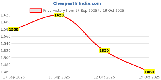 firstcry.com UCB 100% Cotton Woven Full Sleeves Solid Colour Shirt - White ucb Price History Graph from 17 Sep 2025 to 19 Oct 2025