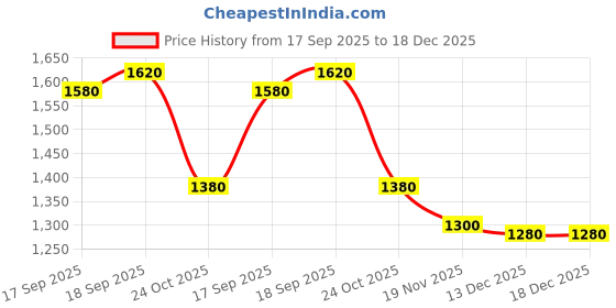 firstcry.com UCB 100% Cotton Woven Half Sleeves Striped Boxy Polo Top - Lilac & White ucb Price History Graph from 17 Sep 2025 to 18 Dec 2025