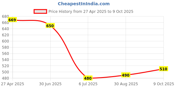 firstcry.com UCB Above Knee Length Solid Colour Shorts - Neon Green ucb Price History Graph from 27 Apr 2025 to 9 Oct 2025