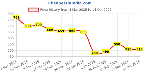 firstcry.com UCB Above Knee Length Solid Colour Shorts - Neon Green ucb Price History Graph from 4 Mar 2025 to 13 Oct 2025