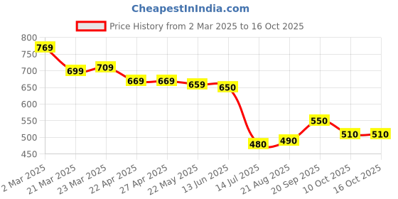 firstcry.com UCB Above Knee Length Solid Colour Shorts - Neon Green ucb Price History Graph from 2 Mar 2025 to 15 Oct 2025