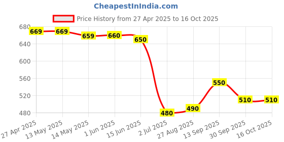 firstcry.com UCB Above Knee Length Solid Colour Shorts - Neon Green ucb Price History Graph from 27 Apr 2025 to 16 Oct 2025
