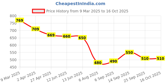 firstcry.com UCB Above Knee Length Solid Colour Shorts - Neon Green ucb Price History Graph from 9 Mar 2025 to 15 Oct 2025