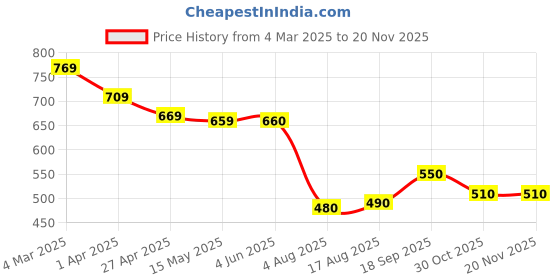 firstcry.com UCB Above Knee Length Solid Colour Shorts - Neon Green ucb Price History Graph from 4 Mar 2025 to 17 Nov 2025